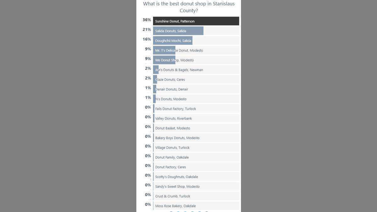 Results of The Modesto Bee online Best Donut Shop poll.