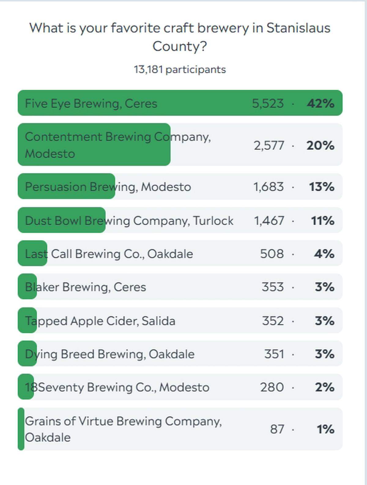The results of the 2022 Modesto Bee reader poll for best local craft brewery.