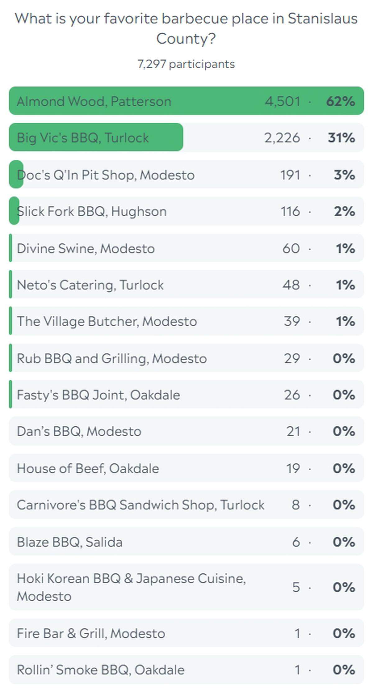 Results of the Best BBQ in Stanislaus County online poll.