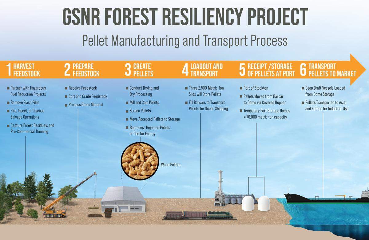 Wood pellet manufacturing and transport process.