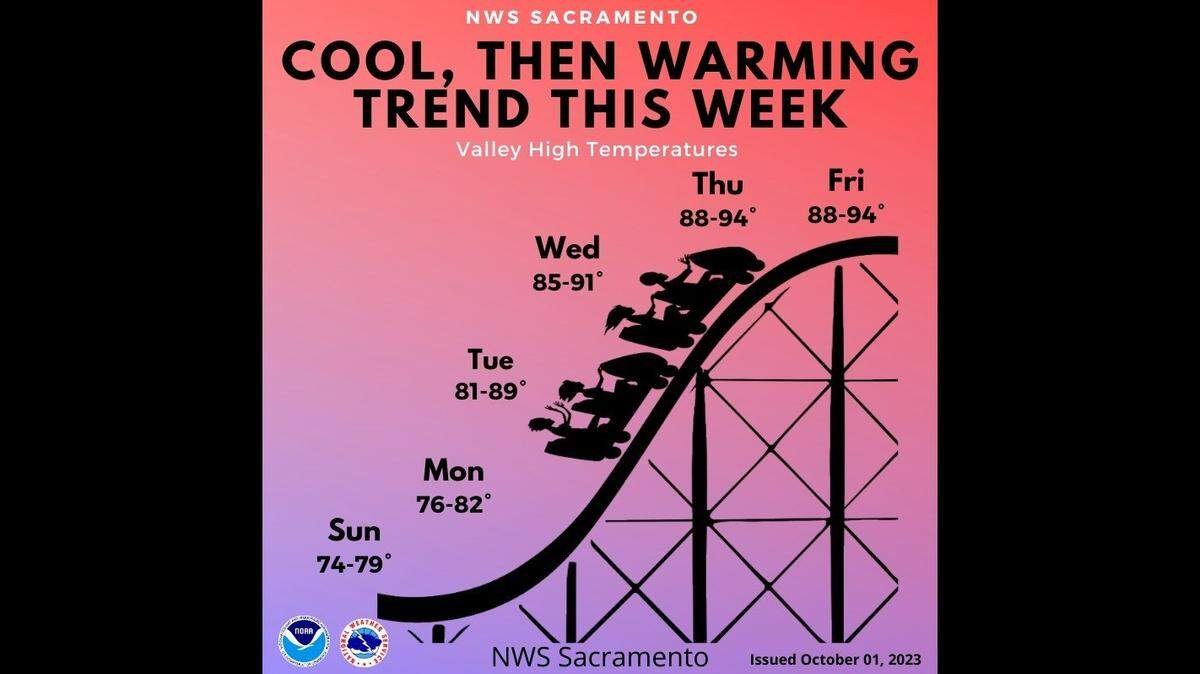 Friday is expected to reach near 89 degrees in Modesto, and Saturday near 90. The average for both those dates is 81.