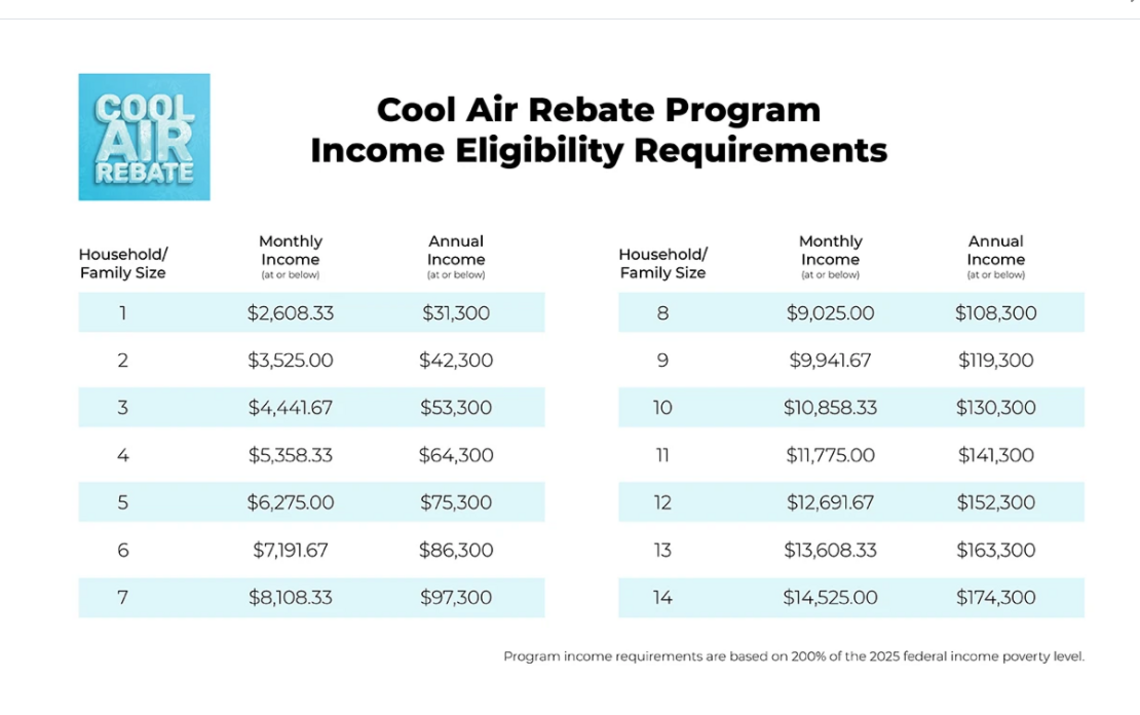 Cool Air Rebate Program brings AC repair funds to California | Modesto Bee