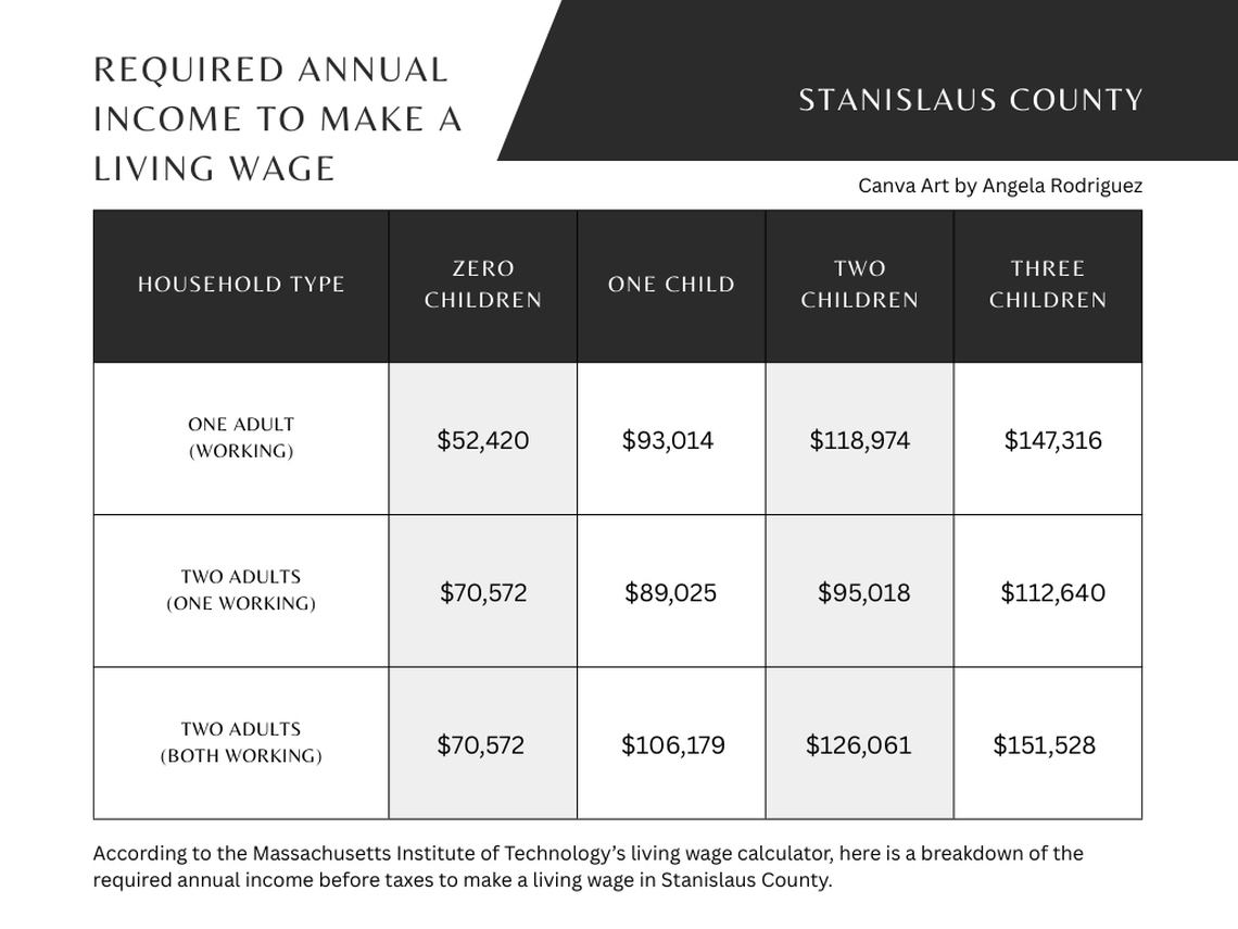 According to the Massachusetts Institute of Technology’s living wage calculator, here is a breakdown of the required annual income before taxes to make a living wage in Stanislaus County.
