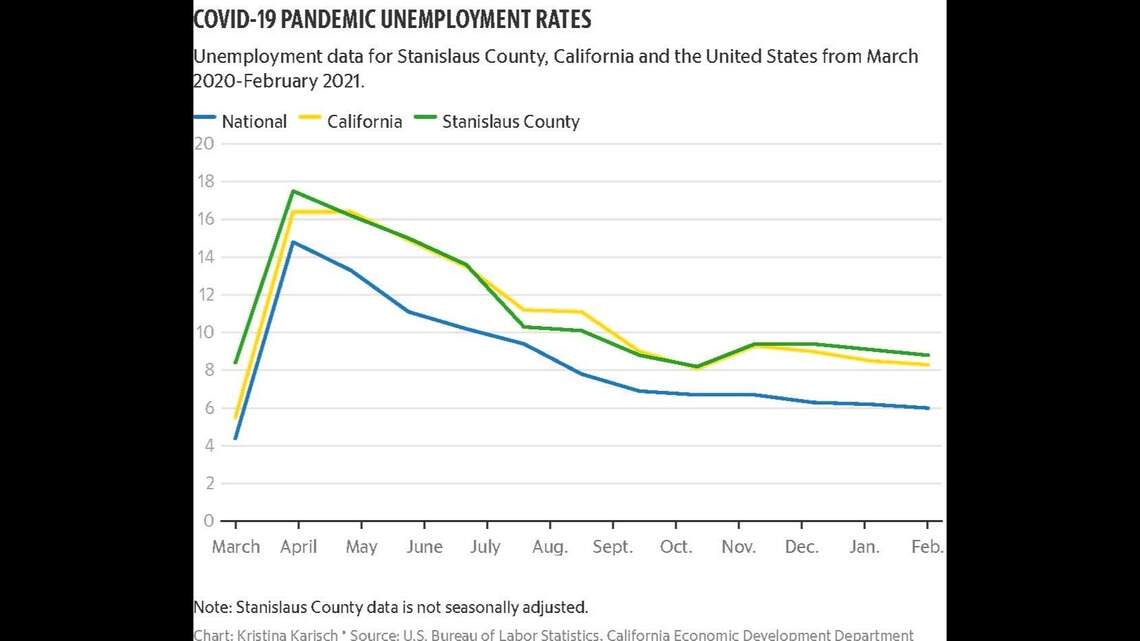 Analyst sees economic recovery coming to Stanislaus County. Here’s why.