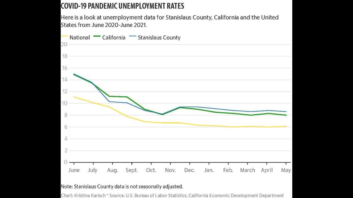Stanislaus stays on track for economic recovery despite seasonal dip in employment