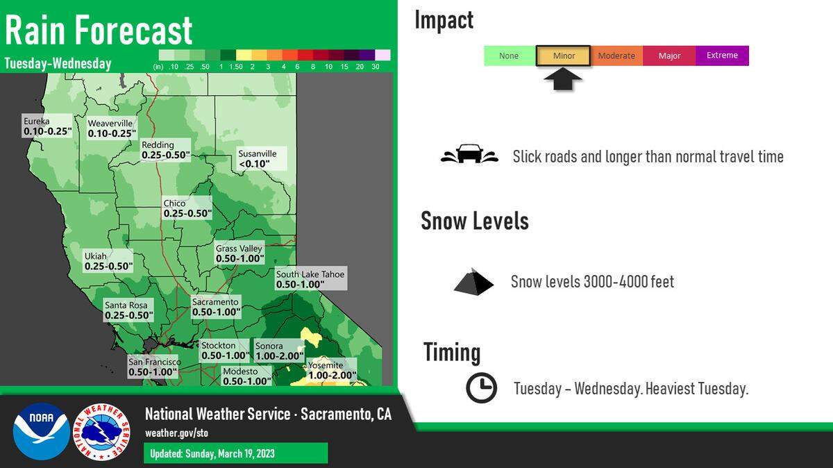 The chance of rain in Modesto is 90%, falling to 60% Wednesday, according to the National Weather Service.