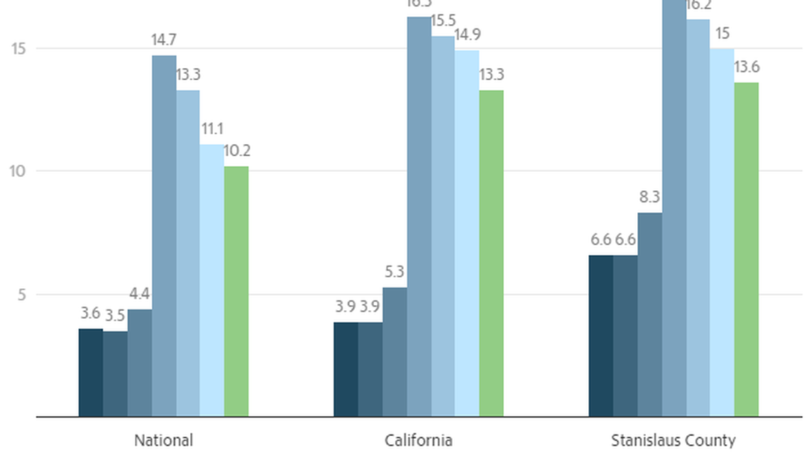 Stanislaus County unemployment data compared with state and national, from January-July 2020.