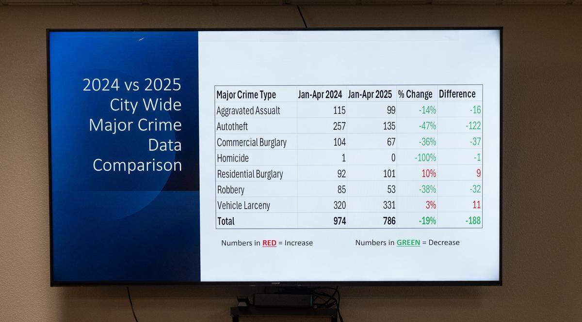 Crime data from the first four months of 2025 is compared to that of 2024 during the Modesto Police Department’s South Modesto Community Forum at the King-Kennedy Center in Modesto, Wednesday, May 14, 2025.