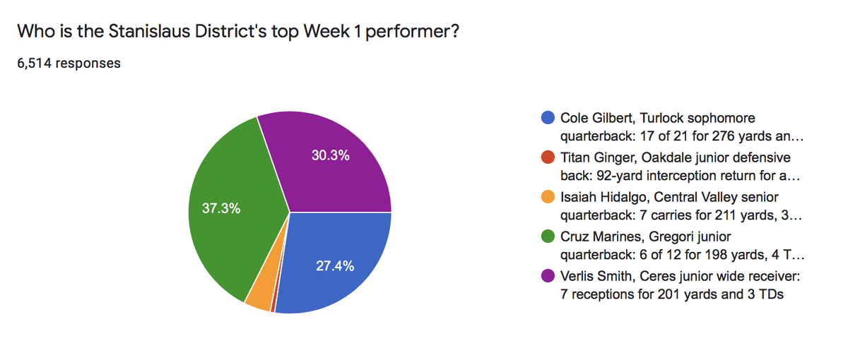 Week 1 Poll Winner