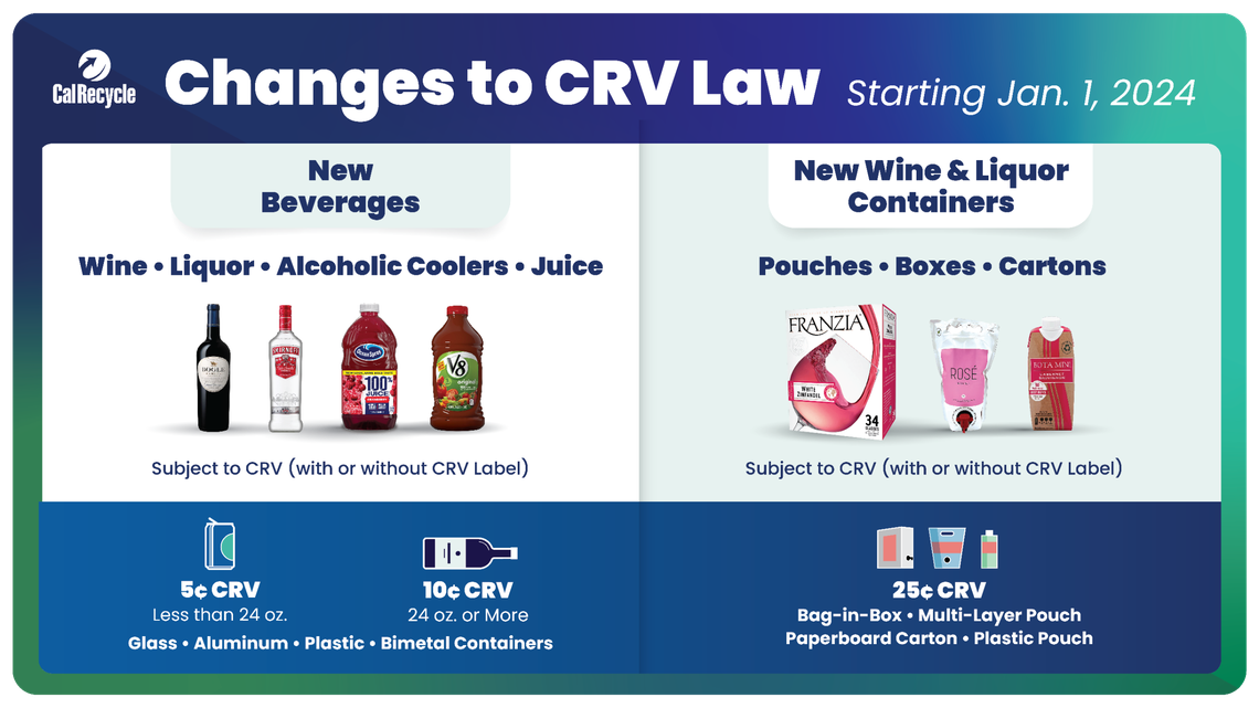 California is making changes to it’s Bottle Bill beginning January 2023.
