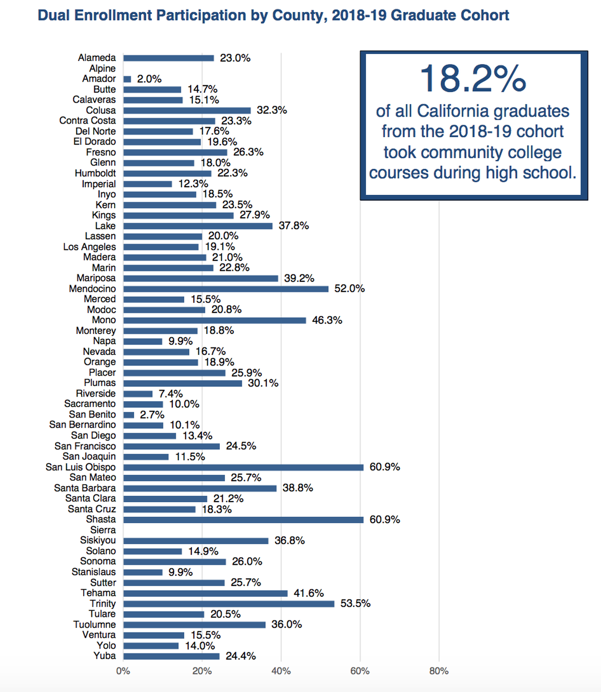 A joint report by UC Davis and PACE shows dual enrollment rates by county for the 2018-2019 school year. Stanislaus ranks among the lowest, at 9.9%. The state average is 18.2%.