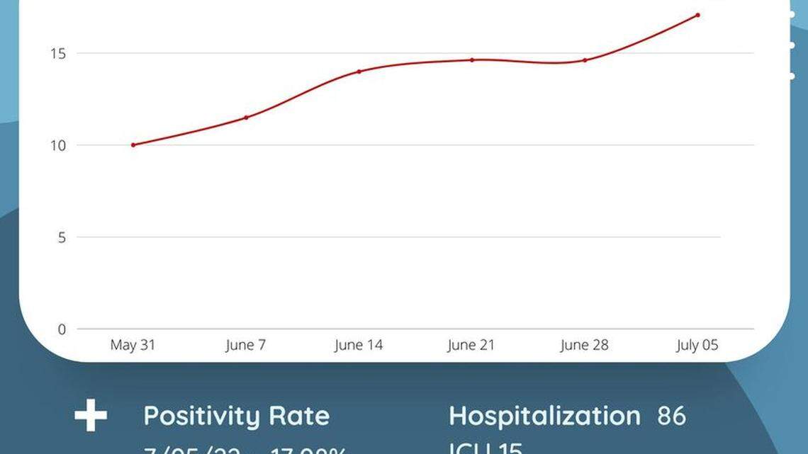COVID-19 cases continue to rise, hospitalizations steady in Stanislaus County