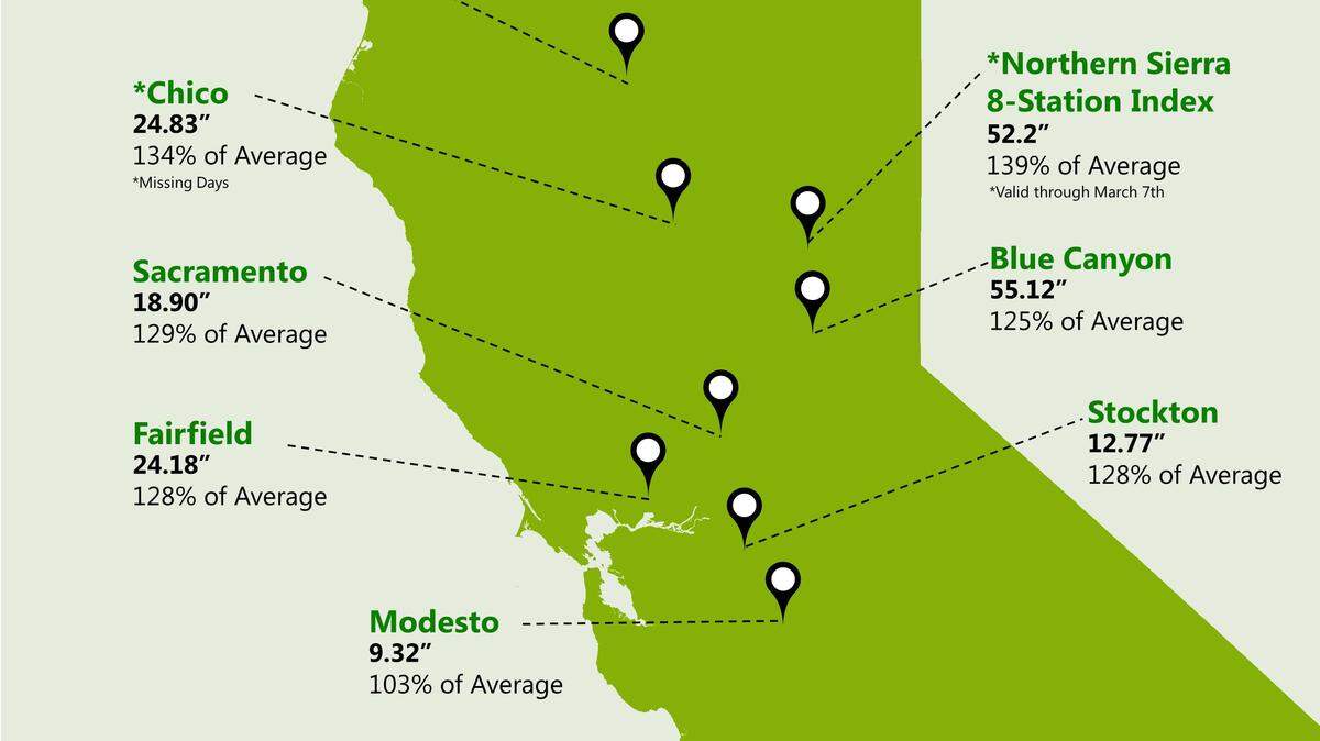 National Weather Service rainfall map shows Modesto got 9.32 inches between Oct. 1 and Feb. 28, or 103 percent of average.