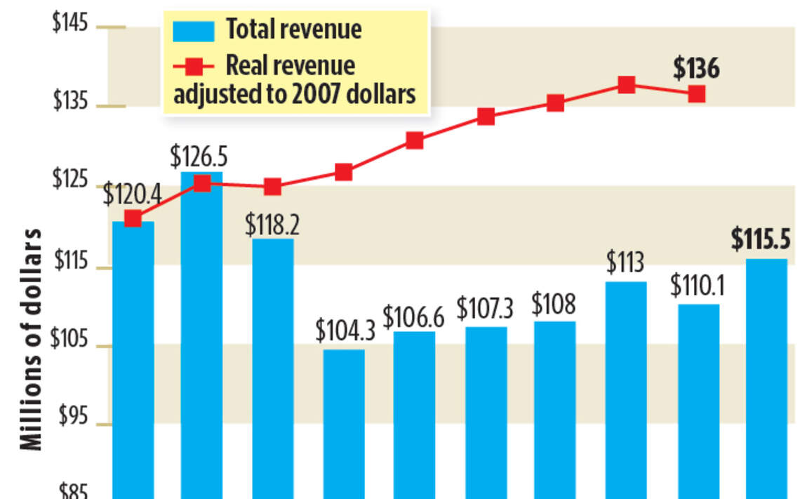 Is Modesto’s revenue picture out of focus?