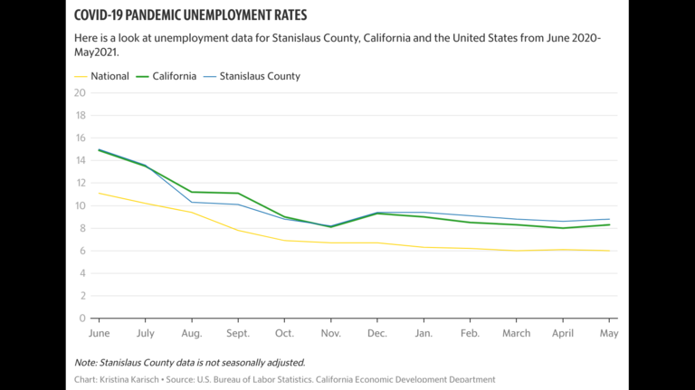Stanislaus unemployment is down as recovery continues. How will the next months unfold?