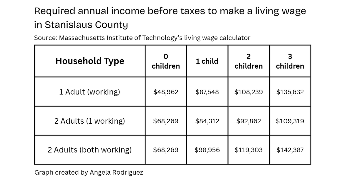 Required annual income before taxes to make a living wage in Stanislaus County.
