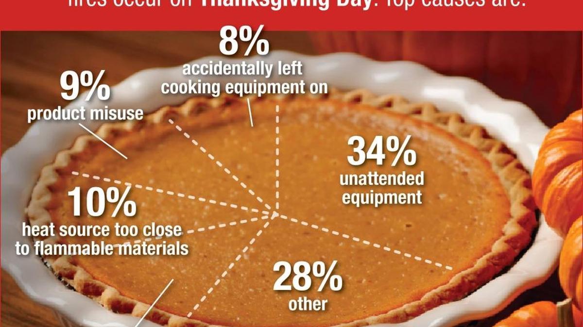 National Fire Protection Association data on Thanksgiving Day fires