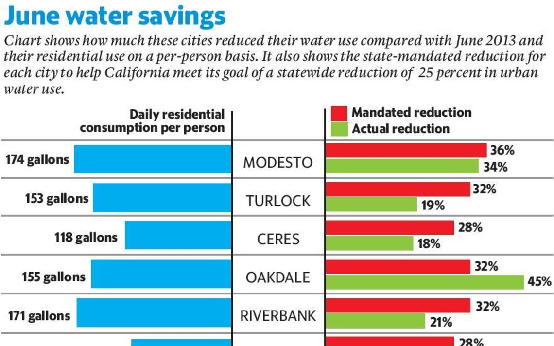 June water savings for cities revealed