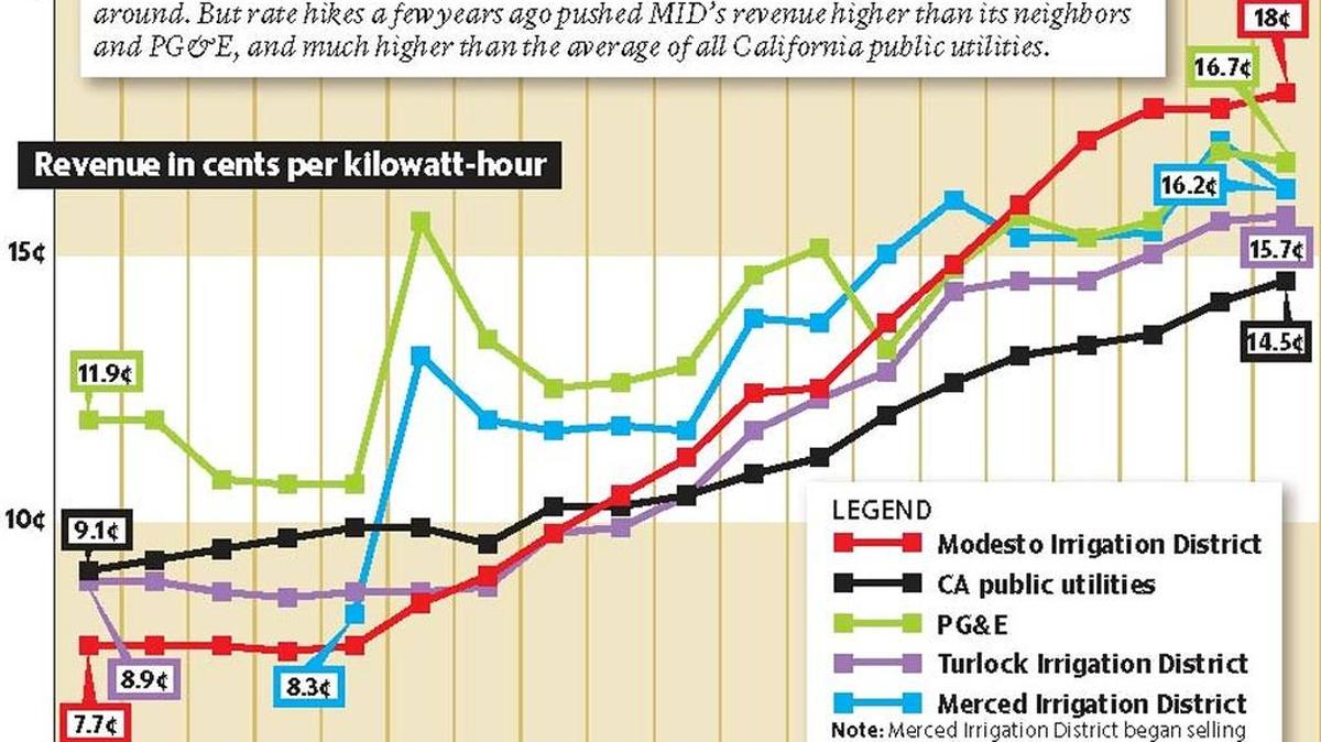 Graphic: Comparing MID revenue with other utilities