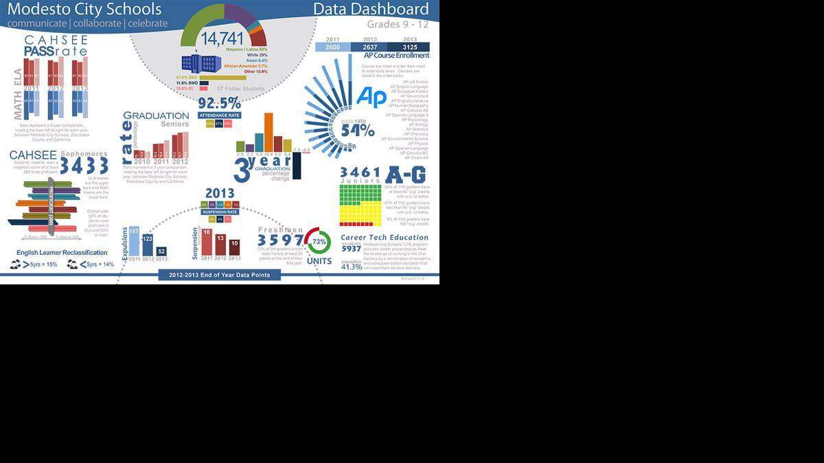 
Modesto City Schools brought its Data Dashboards, this one for high schools, to the meeting as a model others are now considering to give the public a quick read on where the district needs to focus resources.
