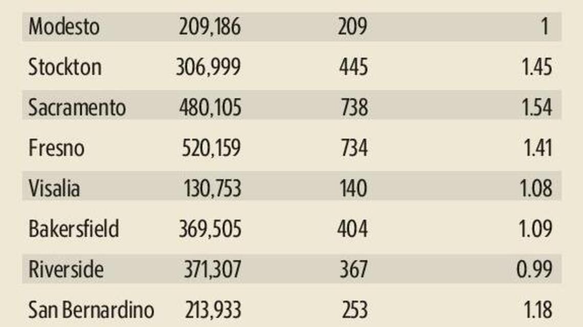Modesto News: Police by the numbers