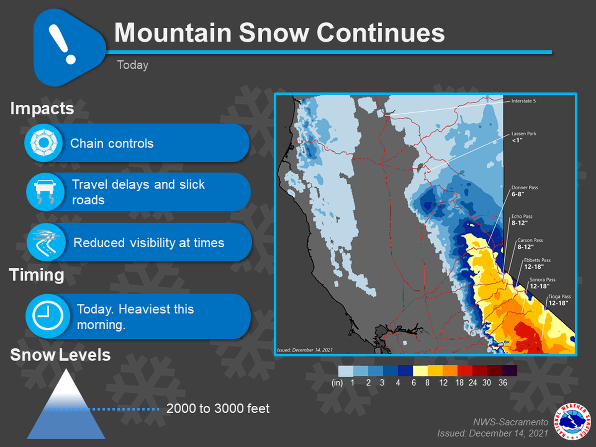 More snow was forecast Tuesday, Dec. 14, 2021, in the Sierra Nevada watersheds supplying the Central Valley.