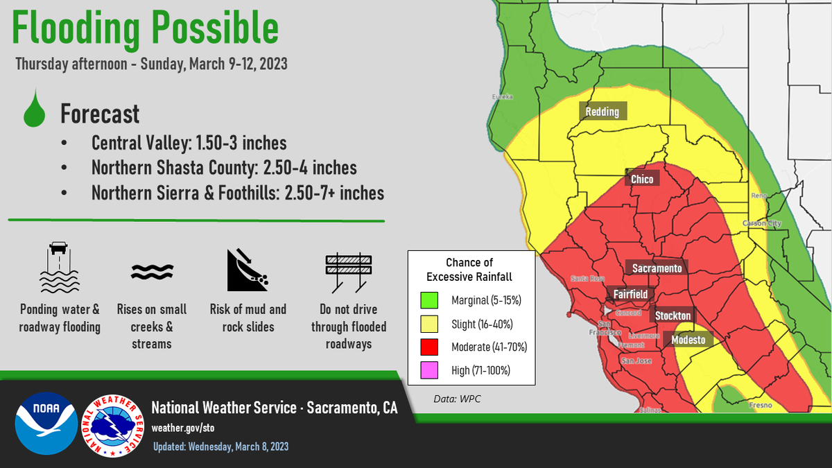The National Weather Service advised the public of slight to moderate flood hazards on March 8, 2023.